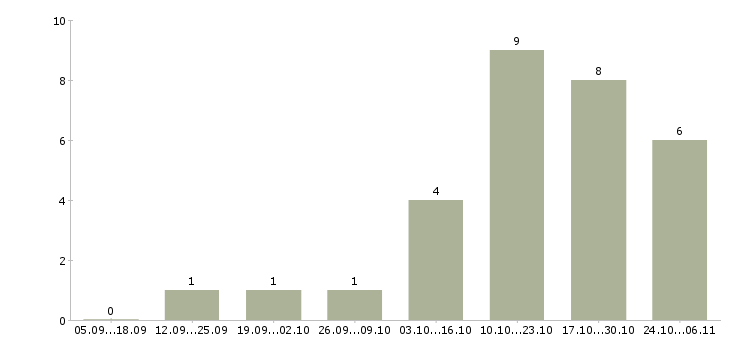 Работа сменный мастер в Рязани - Число вакансий в Рязани по специальности сменный мастер за 2 месяца