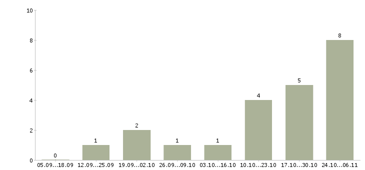 Работа водитель категория d в Самаре - Число вакансий в Самаре по специальности водитель категория d за 2 месяца