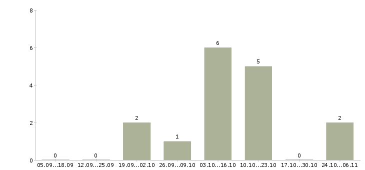 Работа менеджер по привлечению клиентов в Серпухове - Число вакансий в Серпухове по специальности менеджер по привлечению клиентов за 2 месяца