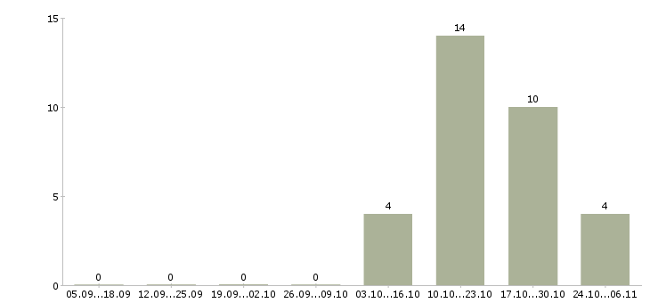 Работа повар вахтовым методом в Смоленске - Число вакансий в Смоленске по специальности повар вахтовым методом за 2 месяца