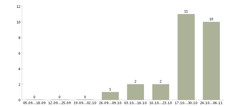 Работа консультант по страхованию в Сочи - Число вакансий в Сочи по специальности консультант по страхованию за 2 месяца