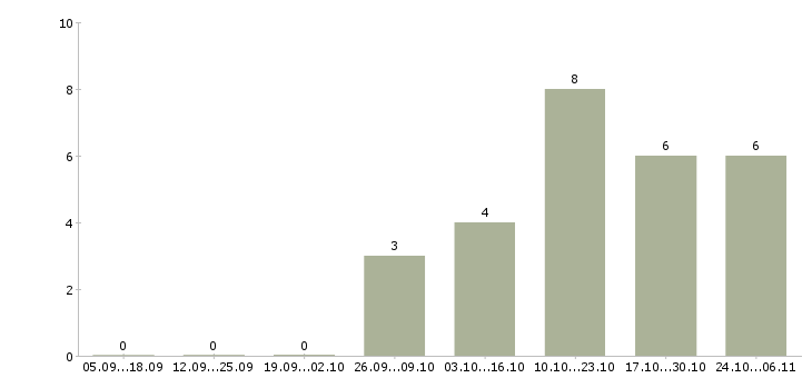 Работа менеджер по делопроизводству в Сургуте - Число вакансий в Сургуте по специальности менеджер по делопроизводству за 2 месяца