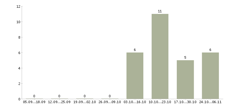 Работа менеджер филиала в Сургуте - Число вакансий в Сургуте по специальности менеджер филиала за 2 месяца