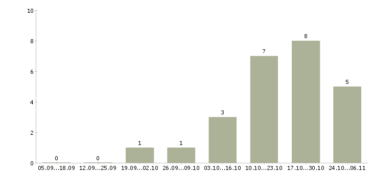 Работа официальный заработок в Сургуте - Число вакансий в Сургуте по специальности официальный заработок за 2 месяца