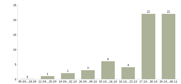 Работа менеджер по работе с агентствами в Тамбове - Число вакансий в Тамбове по специальности менеджер по работе с агентствами за 2 месяца