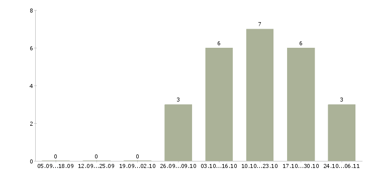 Работа продавец на ночную смену в Твери - Число вакансий в Твери по специальности продавец на ночную смену за 2 месяца
