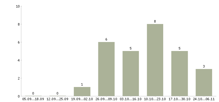 Работа фасовщик на производство в Твери - Число вакансий в Твери по специальности фасовщик на производство за 2 месяца