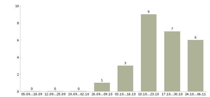 Работа инженер по проектированию в Тольятти - Число вакансий в Тольятти по специальности инженер по проектированию за 2 месяца