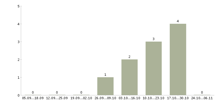 Работа ведущий разработчик по в Туле - Число вакансий в Туле по специальности ведущий разработчик по за 2 месяца