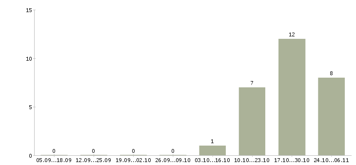Работа водитель маз в Тюмени - Число вакансий в Тюмени по специальности водитель маз за 2 месяца