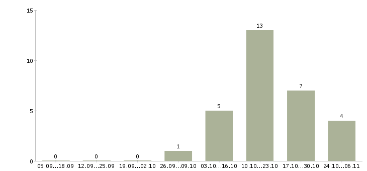 Работа риэлтор по продажам недвижимости в Тюмени - Число вакансий в Тюмени по специальности риэлтор по продажам недвижимости за 2 месяца