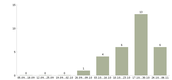 Работа операционный менеджер в Уфе - Число вакансий в Уфе по специальности операционный менеджер за 2 месяца