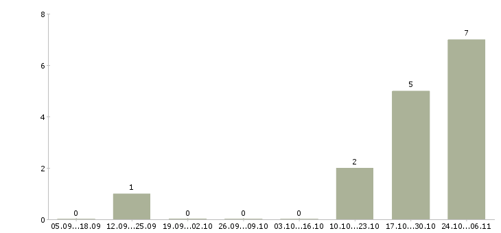 Работа менеджер по обработке заказов в Химках - Число вакансий в Химках по специальности менеджер по обработке заказов за 2 месяца