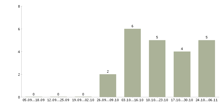 Работа специалист в отдел развития в Химках - Число вакансий в Химках по специальности специалист в отдел развития за 2 месяца
