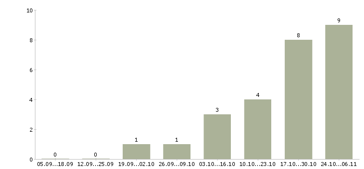 Работа менеджер по документообороту в Чебоксарах - Число вакансий в Чебоксарах по специальности менеджер по документообороту за 2 месяца