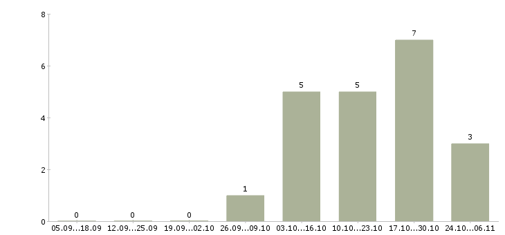 Работа мерчендайзер на выкладку товара в Чебоксарах - Число вакансий в Чебоксарах по специальности мерчендайзер на выкладку товара за 2 месяца