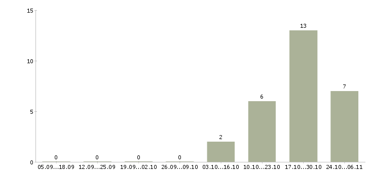 Работа специалист по дистанционному обучению в Череповце - Число вакансий в Череповце по специальности специалист по дистанционному обучению за 2 месяца