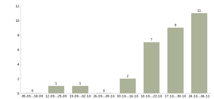 Работа сотрудник для подбора персонала в Чите - Число вакансий в Чите по специальности сотрудник для подбора персонала за 2 месяца