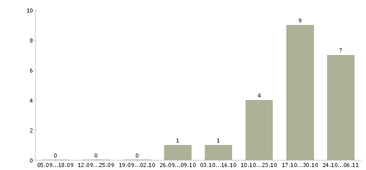Работа специалист в финансовый отдел в Ярославле - Число вакансий в Ярославле по специальности специалист в финансовый отдел за 2 месяца
