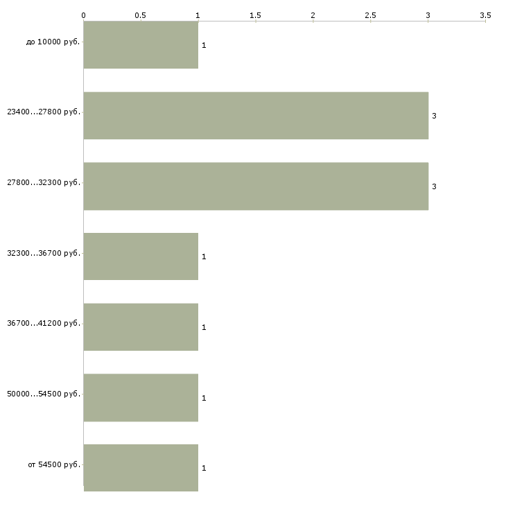 Найти работу главный менеджер по продажам в Ярославле - График распределения вакансий «главный менеджер по продажам» по зарплате