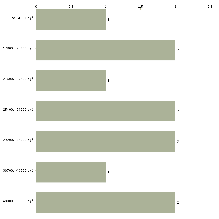 Найти работу логист по транспорту Ростов-на-дону - График распределения вакансий «логист по транспорту» по зарплате