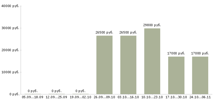 Вакансии администратор магазина одежды в Самаре - Медиана зарплат администратор магазина одежды в Самаре за 2 месяца