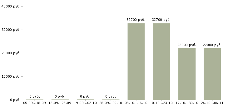 Вакансии администратор магазина одежды в Туле - Медиана зарплат администратор магазина одежды в Туле за 2 месяца