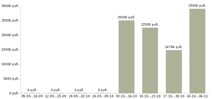 Вакансии бухгалтер склада в Тюмени - Медиана зарплат бухгалтер склада в Тюмени за 2 месяца