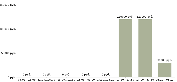 Вакансии главный инженер на производство в Красноярске - Медиана зарплат главный инженер на производство в Красноярске за 2 месяца