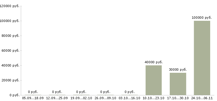 Вакансии главный инженер на производство в Самаре - Медиана зарплат главный инженер на производство в Самаре за 2 месяца