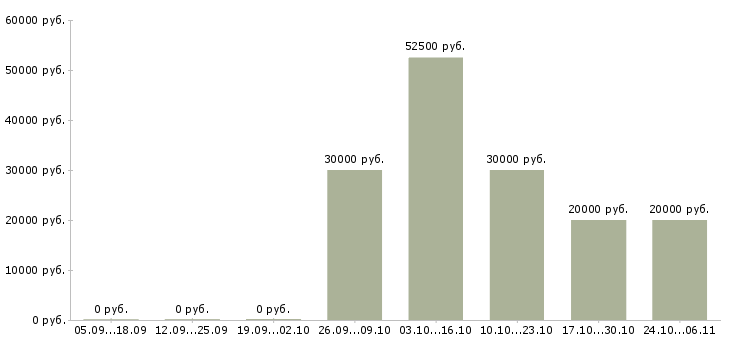 Вакансии главный менеджер по продажам в Ярославле - Медиана зарплат главный менеджер по продажам в Ярославле за 2 месяца