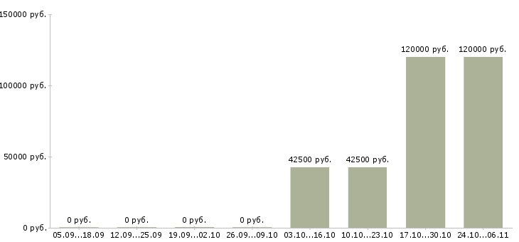 Вакансии главный технолог производства в Курске - Медиана зарплат главный технолог производства в Курске за 2 месяца