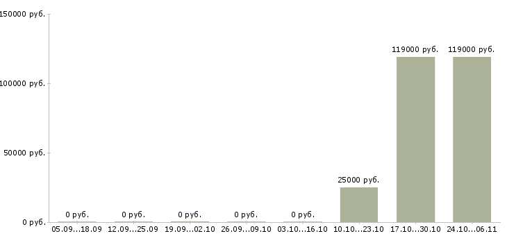 Вакансии директор по развитию розничной сети в Пензе - Медиана зарплат директор по развитию розничной сети в Пензе за 2 месяца