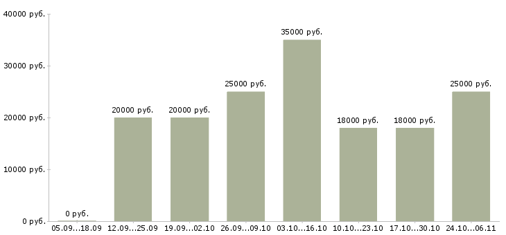 Вакансии карьера в интернете в Кемерово - Медиана зарплат карьера в интернете в Кемерово за 2 месяца