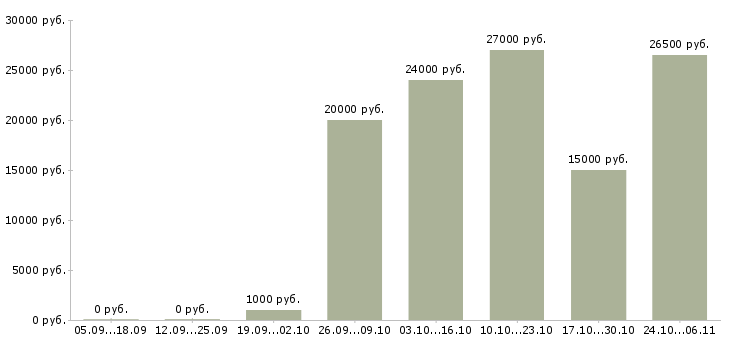 Вакансии карьера в интернете в Липецке - Медиана зарплат карьера в интернете в Липецке за 2 месяца