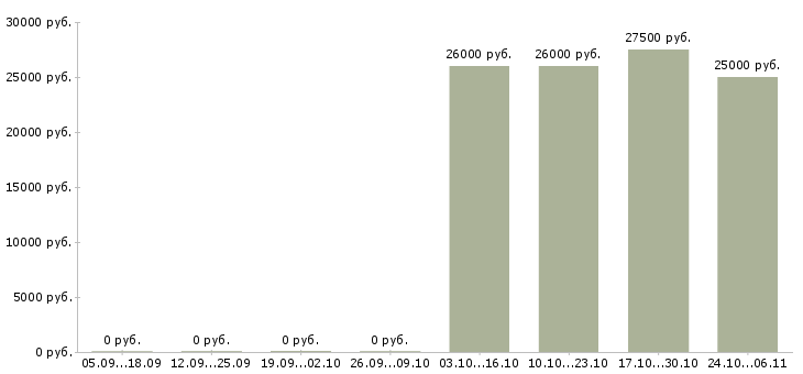 Вакансии комплектовщики на подработку в Туле - Медиана зарплат комплектовщики на подработку в Туле за 2 месяца