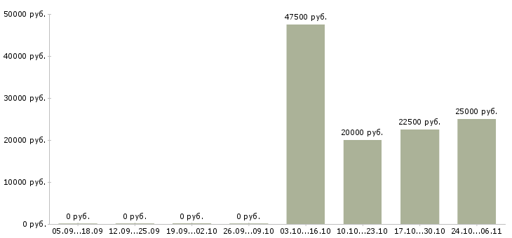 Вакансии консультант для работы с клиентами в Череповце - Медиана зарплат консультант для работы с клиентами в Череповце за 2 месяца