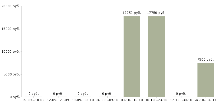 Вакансии консультант магазина косметики в Ижевске - Медиана зарплат консультант магазина косметики в Ижевске за 2 месяца