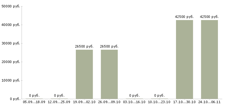 Вакансии консультант проекта в Костроме - Медиана зарплат консультант проекта в Костроме за 2 месяца