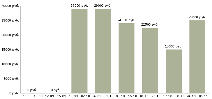 Вакансии консультант удаленно в Костроме - Медиана зарплат консультант удаленно в Костроме за 2 месяца