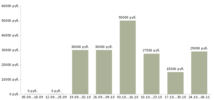 Вакансии логист по транспорту Ростов-на-дону - Медиана зарплат логист по транспорту Ростов-на-дону за 2 месяца