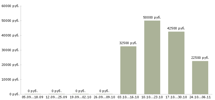 Вакансии логист по транспорту в Самаре - Медиана зарплат логист по транспорту в Самаре за 2 месяца