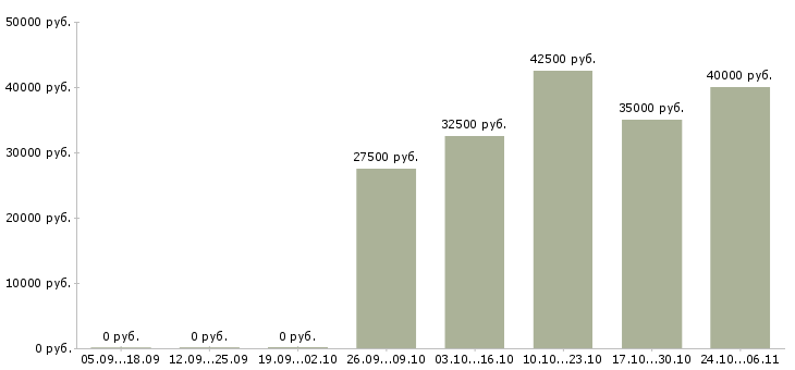 Вакансии мастер швейного производства Санкт-петербург - Медиана зарплат мастер швейного производства Санкт-петербург за 2 месяца