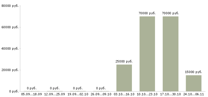 Вакансии медицинский технолог Мордовия - Медиана зарплат медицинский технолог Мордовия за 2 месяца
