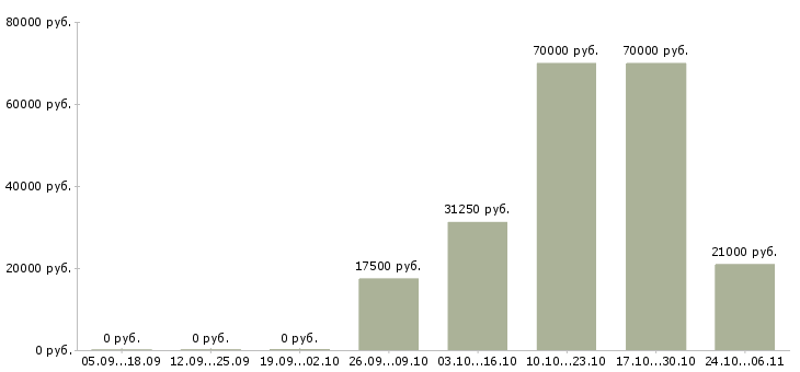 Вакансии медицинский технолог Чувашия - Медиана зарплат медицинский технолог Чувашия за 2 месяца