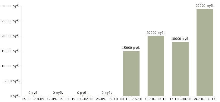 Вакансии медицинский технолог в Тамбове - Медиана зарплат медицинский технолог в Тамбове за 2 месяца