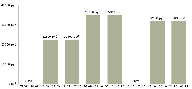 Вакансии менеджер для работы с рекламой Хакасия - Медиана зарплат менеджер для работы с рекламой Хакасия за 2 месяца
