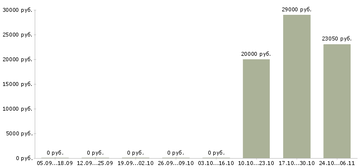 Вакансии менеджер обработки заказов в Кургане - Медиана зарплат менеджер обработки заказов в Кургане за 2 месяца