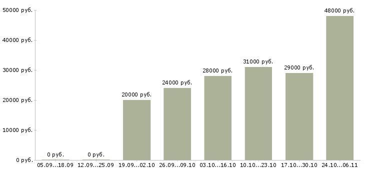 Вакансии менеджер по операциям в Самаре - Медиана зарплат менеджер по операциям в Самаре за 2 месяца