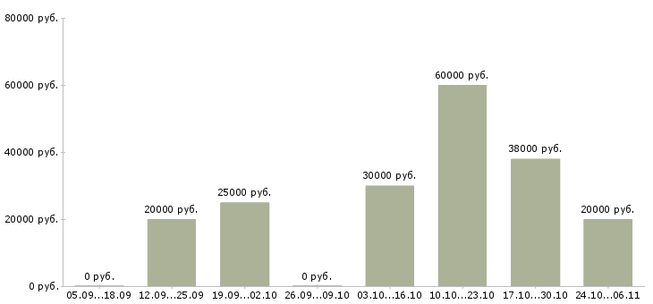 Вакансии менеджер по работе с партнерами в Абакане - Медиана зарплат менеджер по работе с партнерами в Абакане за 2 месяца